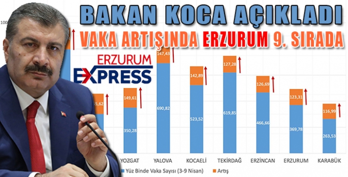 Bakan Koca açıkladı! Vaka oranı en çok artan ve azalan iller