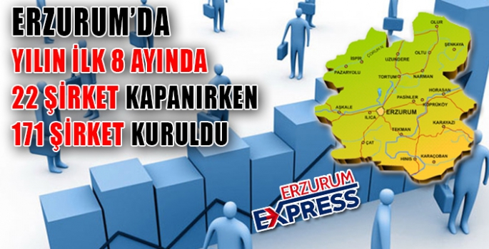 Erzurum’da 8 ayda 171 şirket kuruldu