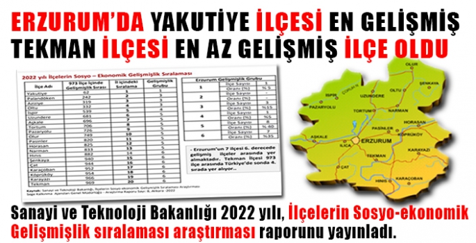 ERZURUM’DA YAKUTİYE İLÇESİ EN GELİŞMİŞ, TEKMAN EN AZ GELİŞMİŞ İLÇE