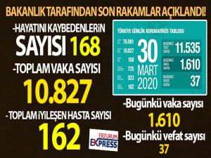 Türkiye'de korona virüs sebebiyle vefat edenlerin sayısı 168 oldu