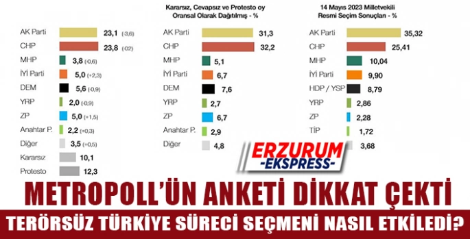 Metropoll'ün dikkat çeken anketi. 