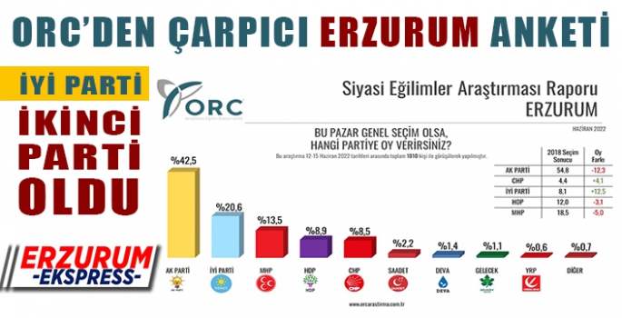 ORC ERZURUM ANKET SONUCUNU AÇIKLADI