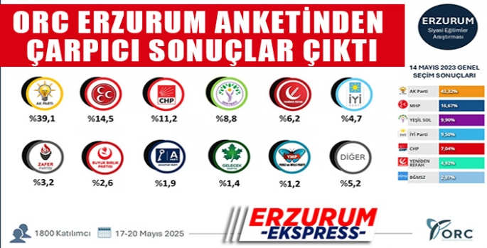 ORC Erzurum anketinde çarpıcı sonuçlar