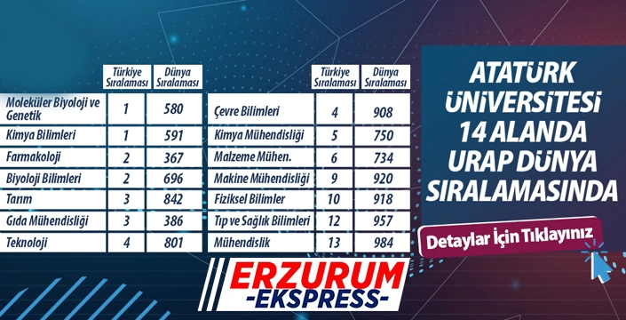 Atatürk Üniversitesi'nden 14 alanda büyük başarı...