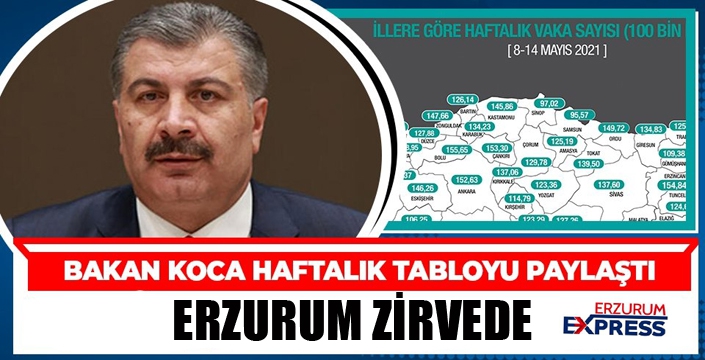 Bakan Koca, illere göre haftalık vaka sayısını açıkladı! Erzurum zirvede...